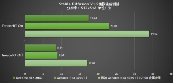 性能真的“Ti”不一样！影驰 GeForce RTX 4070 Ti SUPER 星曜 OC评测！ - 