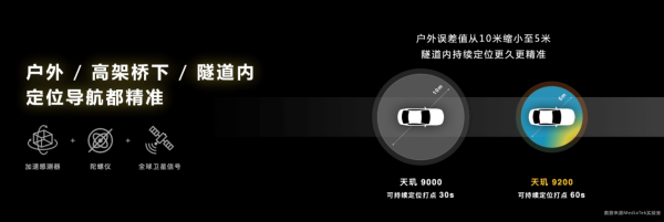 天玑9200力推旗舰级导航技术，完整覆盖全球卫星信号，精准定位误差仅5米内 - 