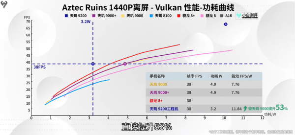 天玑9200 GPU猛堆料，性能跑分夺冠，联发科游戏站起来了 - 