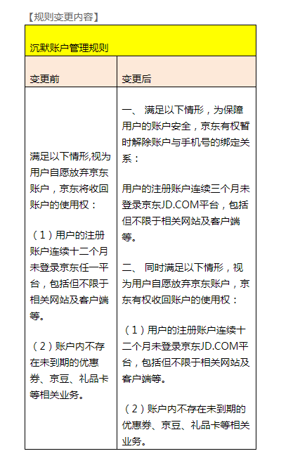 京东修订沉默账户管理规则 账户连续三个月未登录将暂时解绑手机号 - 