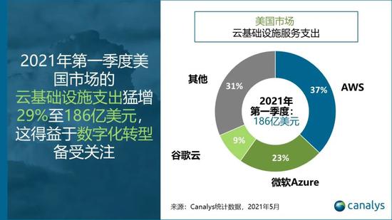 2021年第一季度美国云服务市场支出186亿美元 同比增长29%