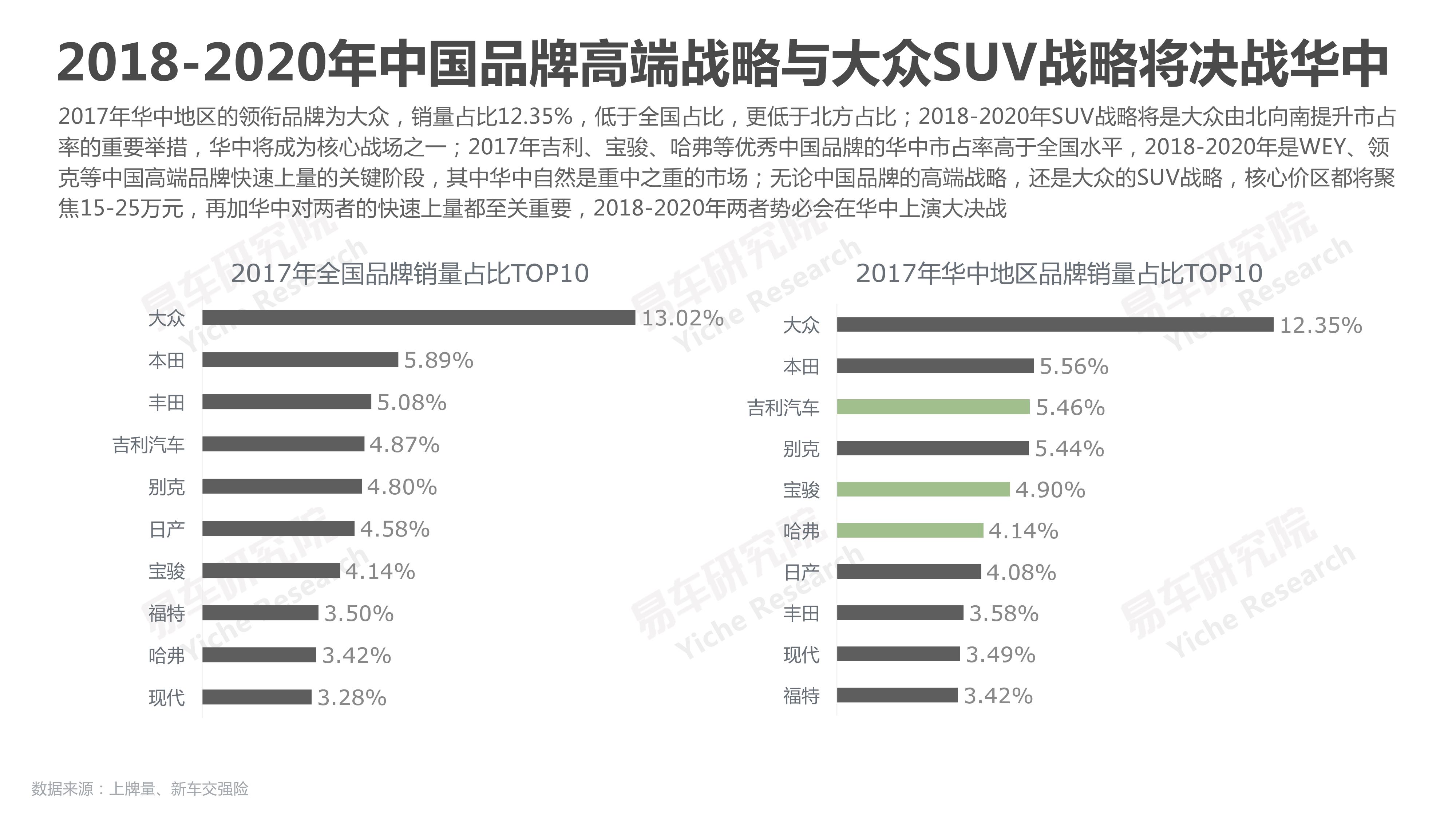 易车研究院：2018华中地区乘用车市场洞察报告（附下载）