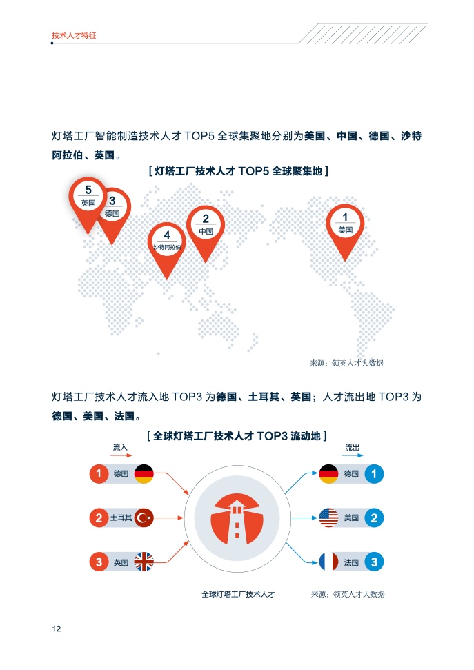 领英&中关村产业研究院：2021年中国智能制造技术人才洞察（附下载）