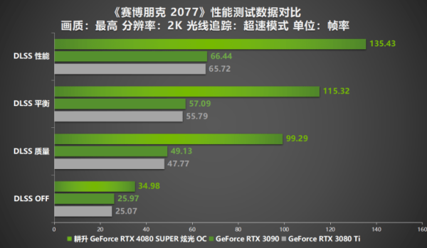 压轴SUPER正式发售！耕升GeForce RTX 4080 SUPER性能前瞻！ - 