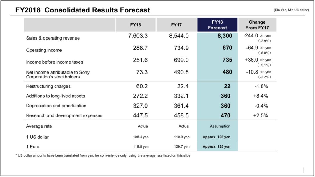 索尼：2017财年营收同比增长12.4%，运营利润同比增长50%