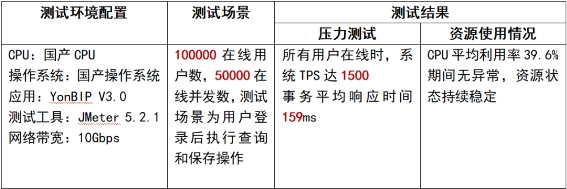 人大金仓&用友 | 5万并发用户下的极致性能体验 - 