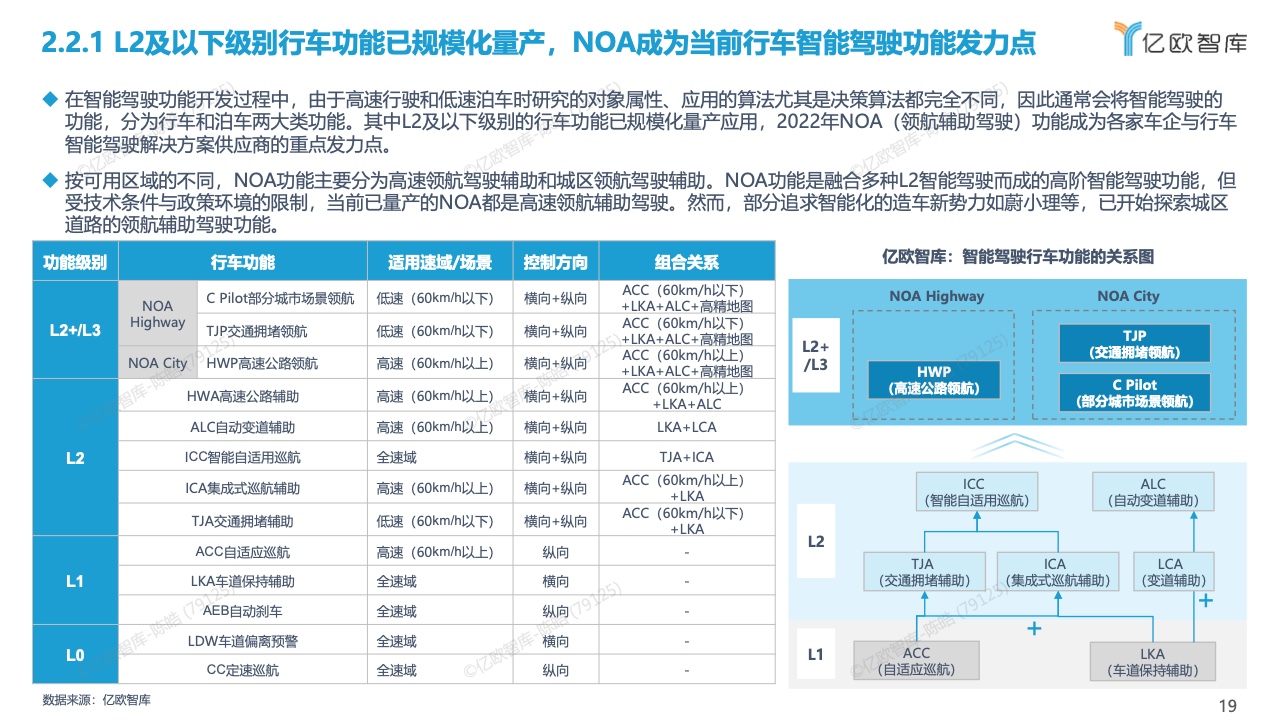 亿欧智库：2022中国智能驾驶功能量产应用研究报告（附下载）