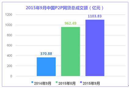 第一网贷：2015年9月中国P2P网贷成交量首破千亿