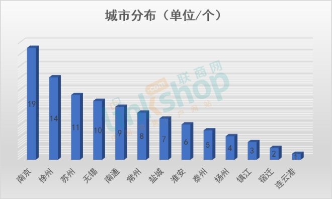 江苏2020年计划开业99个购物中心 六成或延期开业