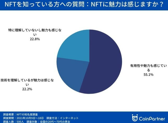 NFT House：调查显示三成网友认识NFT但拥有者仅占2.8%