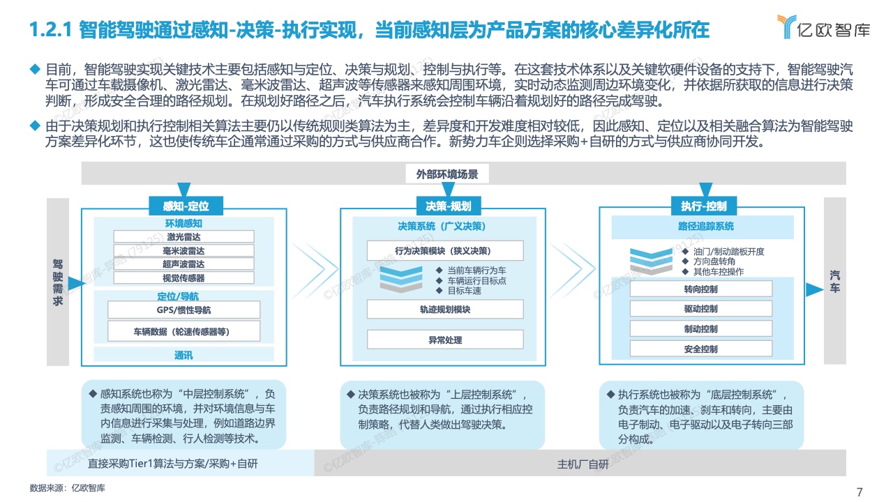 亿欧智库：2022中国智能驾驶功能量产应用研究报告（附下载）