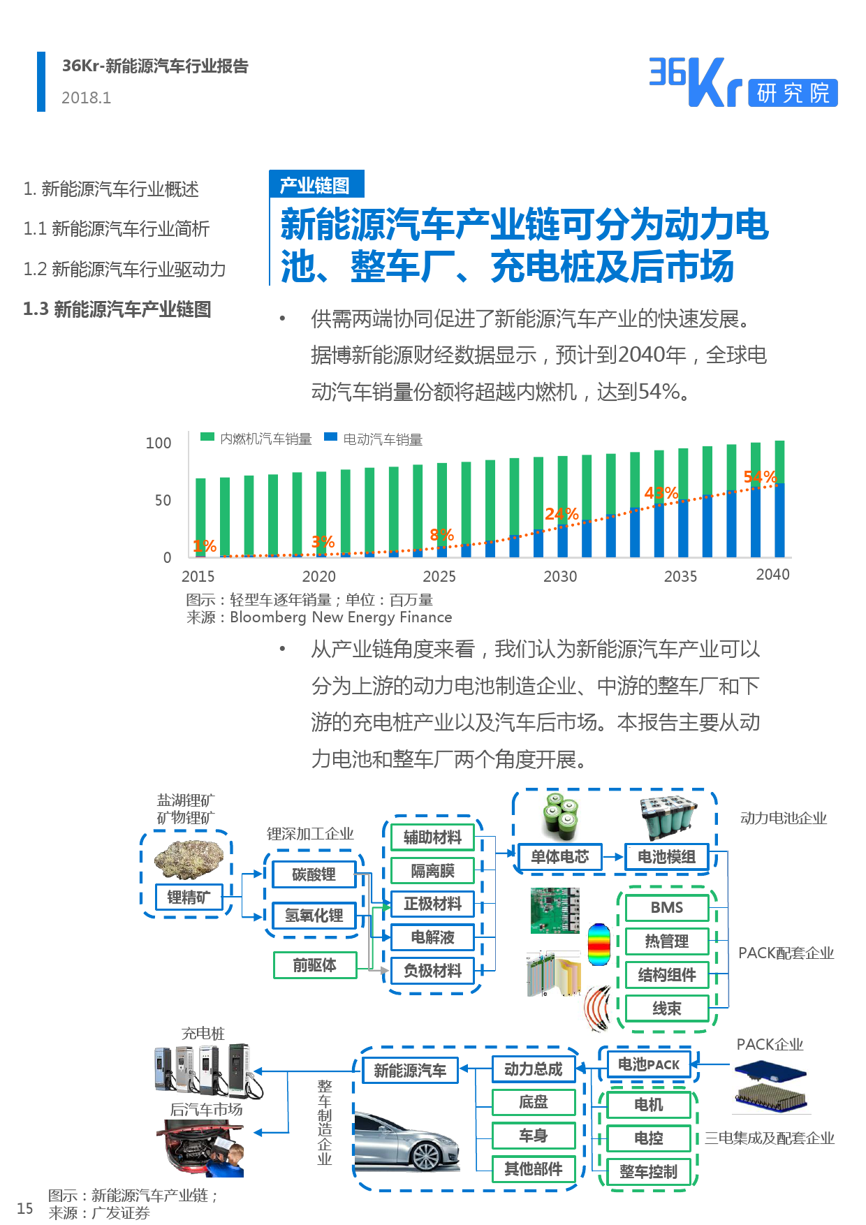 36Kr： 2018新能源汽车行业报告（附下载）