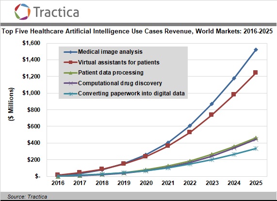 Tractica：2025年全球医疗保健AI市场将达到193亿美元