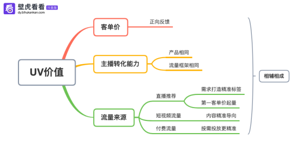 抖音直播数据分析实操手册 带货指标拆解直播数据 - 