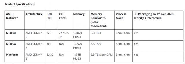 AMD新发布的Instinct MI300到底怎么样？