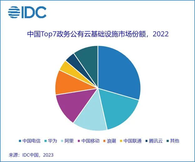 IDC下调中国政务云整体市场5年复合增长率至16.14%