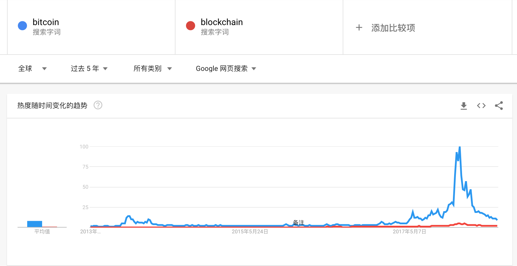 比特币谷歌搜索量急剧下滑   市场兴趣显著降温