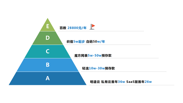 低代码工具代理模式大汇总，各类定制厂商赶紧收藏，看哪一款是你需要的? - 