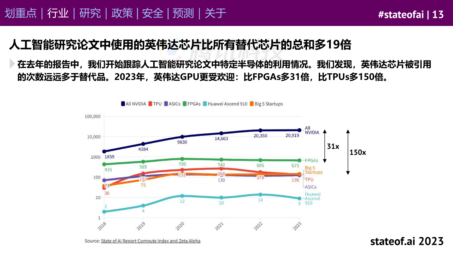 stateof.ai：2023年AI现状报告（附下载）