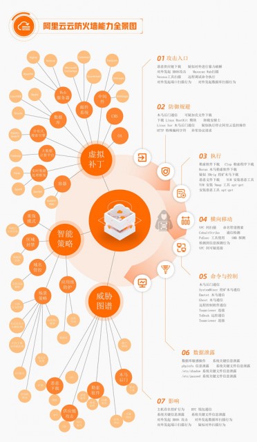 连续两年入选 阿里云位居Gartner网络防火墙挑战者象限