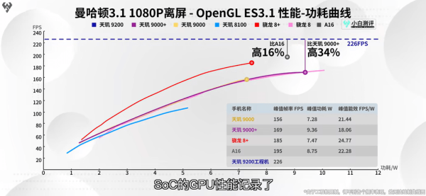 天玑9200 GPU猛堆料，性能跑分夺冠，联发科游戏站起来了 - 