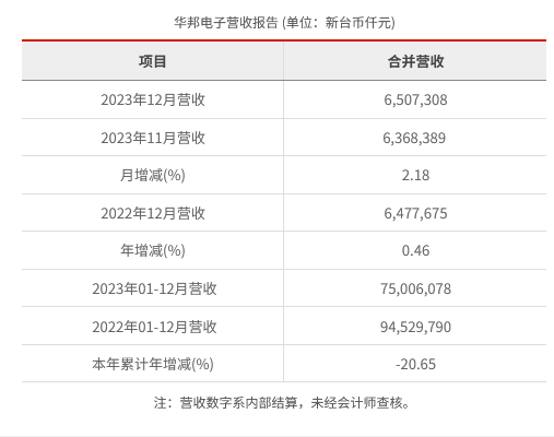 华邦电子2023年12月营收为新台币65.07亿元 较去年同期增加0.46%