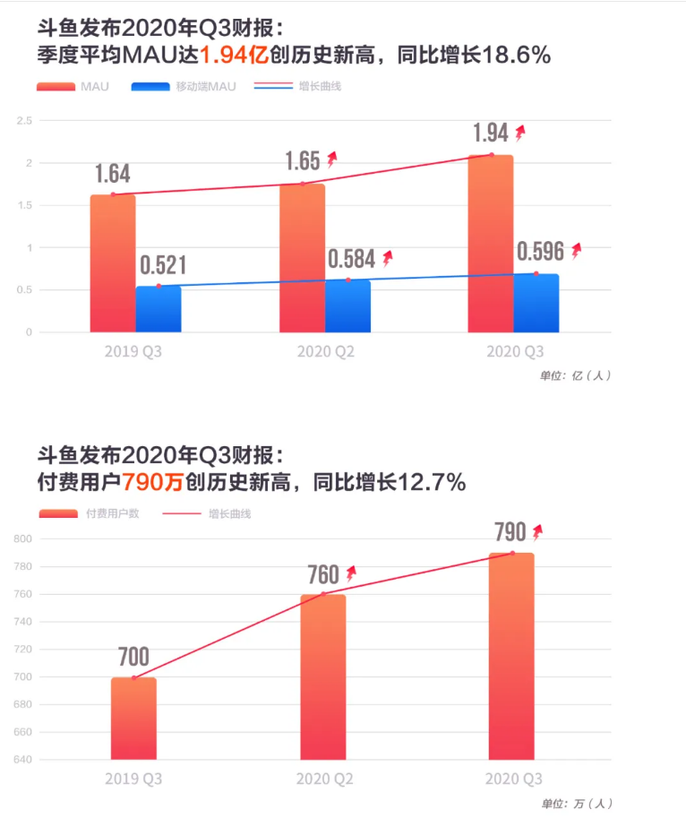 斗鱼Q3财报：可靠增长背后的支点