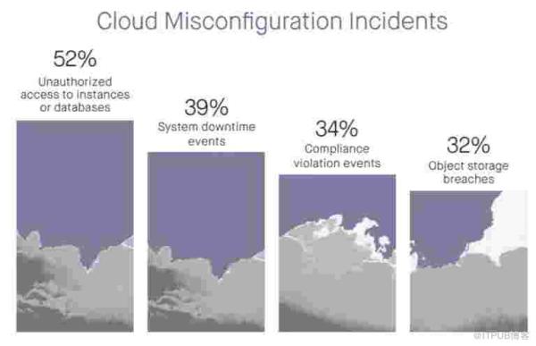 错误配置导致云安全的主要风险