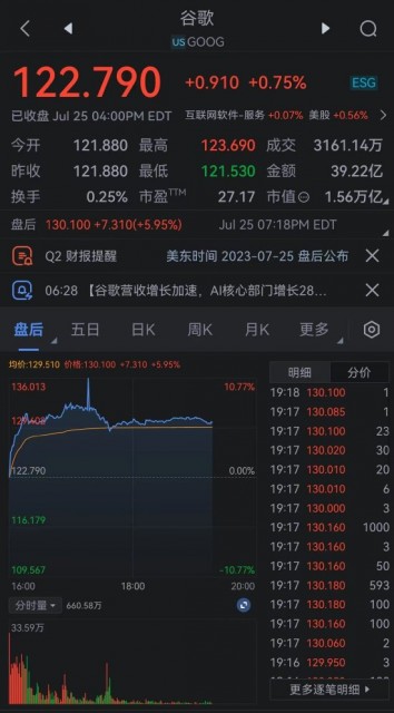谷歌强劲业绩推动盘后股价大涨 CFO将出任新职位