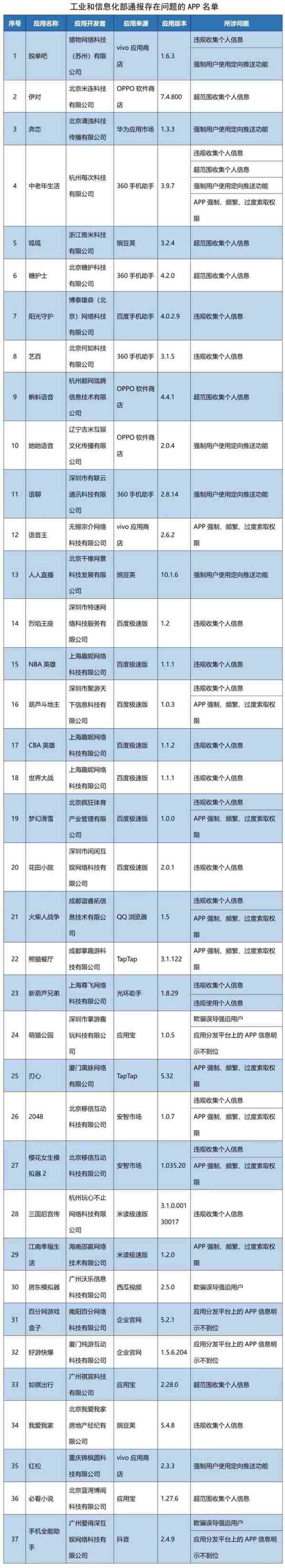 工信部通报如祺出行、人人直播等37款APP侵害用户权益 - 