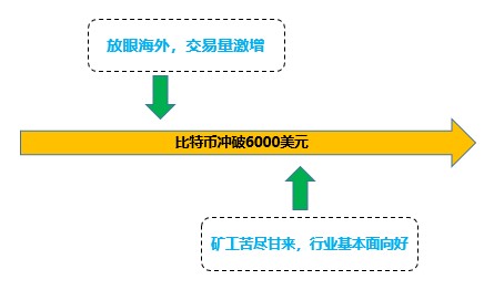 可盈可乐研究院| 比特币重归6000美元 预示着什么？