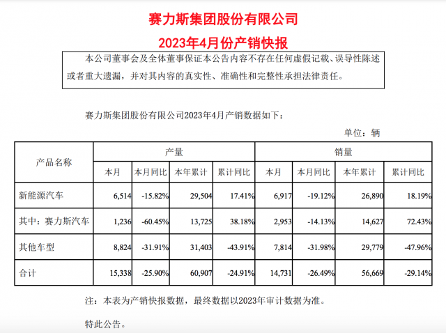 赛力斯新能源汽车4月销量6917辆 本年累计销量26890辆