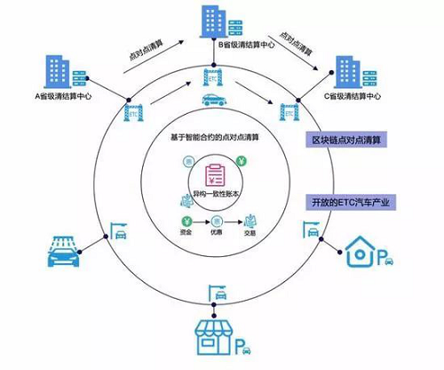 ETC收费故障频发，用区块链技术重构ETC可信消费环境