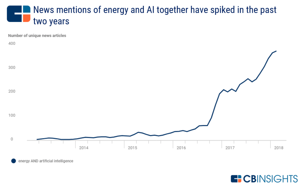 CB Insights：人工智能在能源行业的5个应用