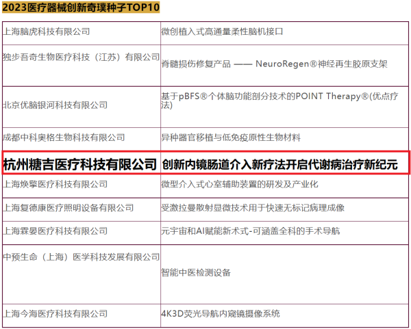 医健产业“奥斯卡” | 糖吉医疗荣登2023医疗器械创新奇璞种子Top10 - 