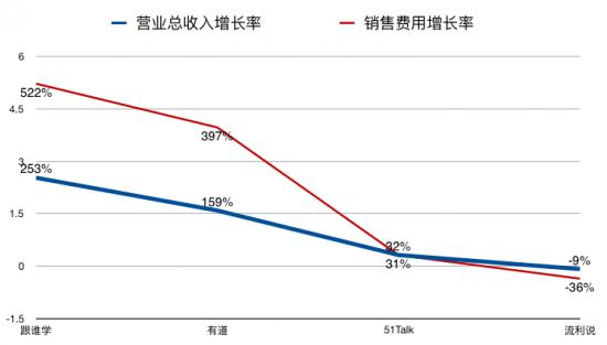 在线教育企业疯狂烧钱，谁来为它们降温？