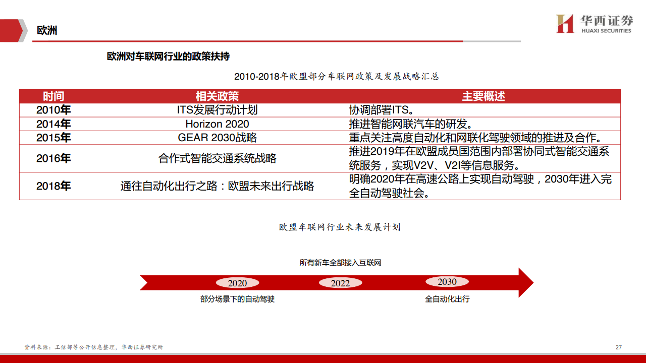 华西证券：2020年车联网行业深度报告（附下载）