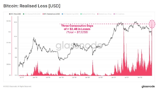 Glassnode：比特币价格暴跌后 长期持有者卖出了超过17.8万枚比特币