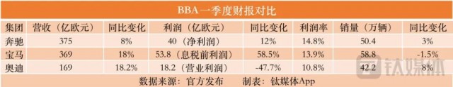 BBA财报背后，不能忽视的盈利能力与电动化困局