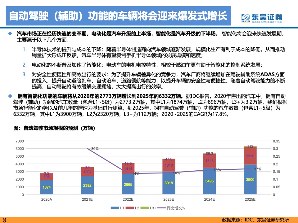 东吴证券：2021年自动驾驶产业链及相关港美股标的梳理（附下载）