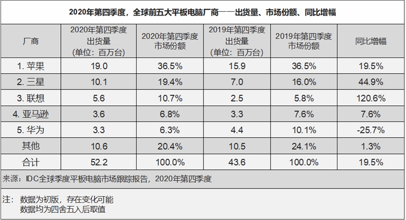 IDC：2020Q4苹果以36.5%市场份额领跑全球平板电脑市场