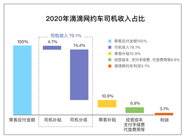 新华社揭网约车平台高额抽成 滴滴回应高额抽成 - 