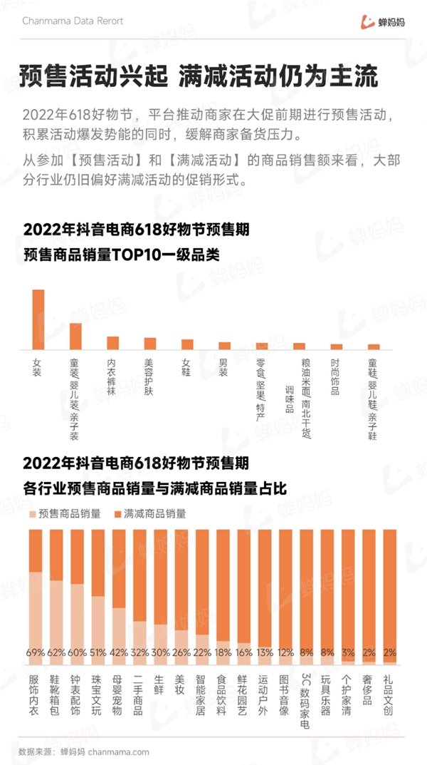 抖音618大促报告出炉：大盘同比增幅近100% 蝉妈妈解读行业趋势 - 