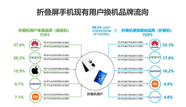 华为折叠屏市场份额连续三年超50%：用户满意度、认知度稳居第一