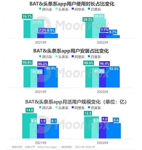 2022年Q3移动互联网行业数据研究报告 - 