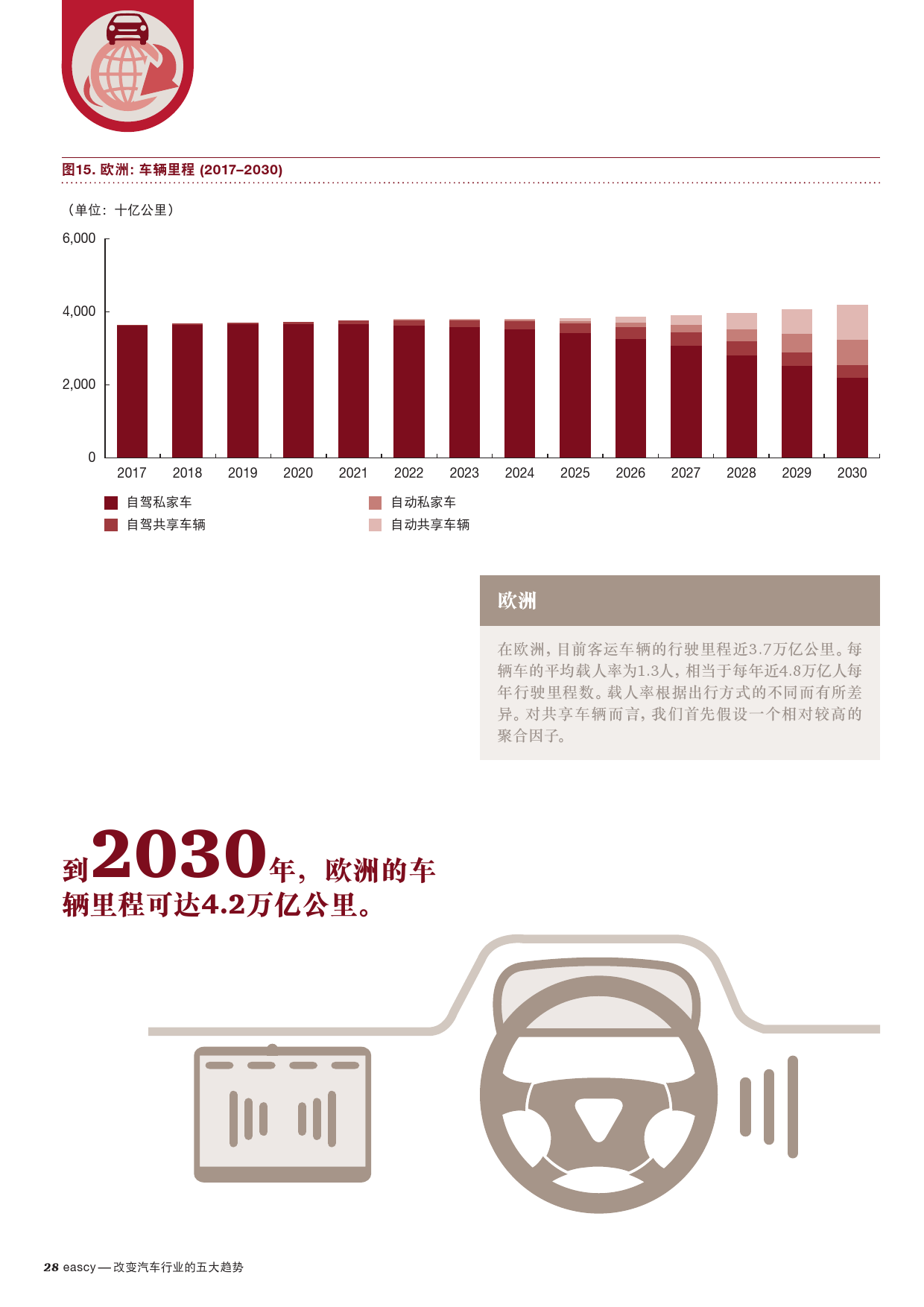 普华永道：改变汽车行业的五大趋势