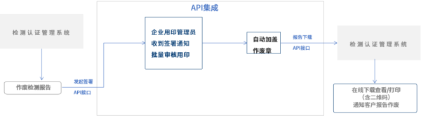 解决方案丨响应政策，法大大电子签加速工程检测数智化