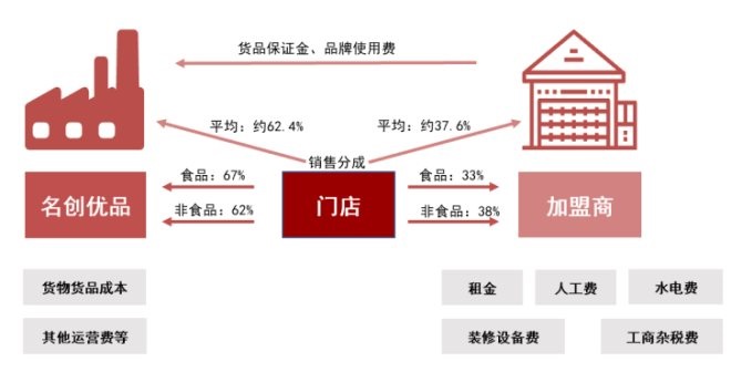 深度解析名创优品亏损的秘密