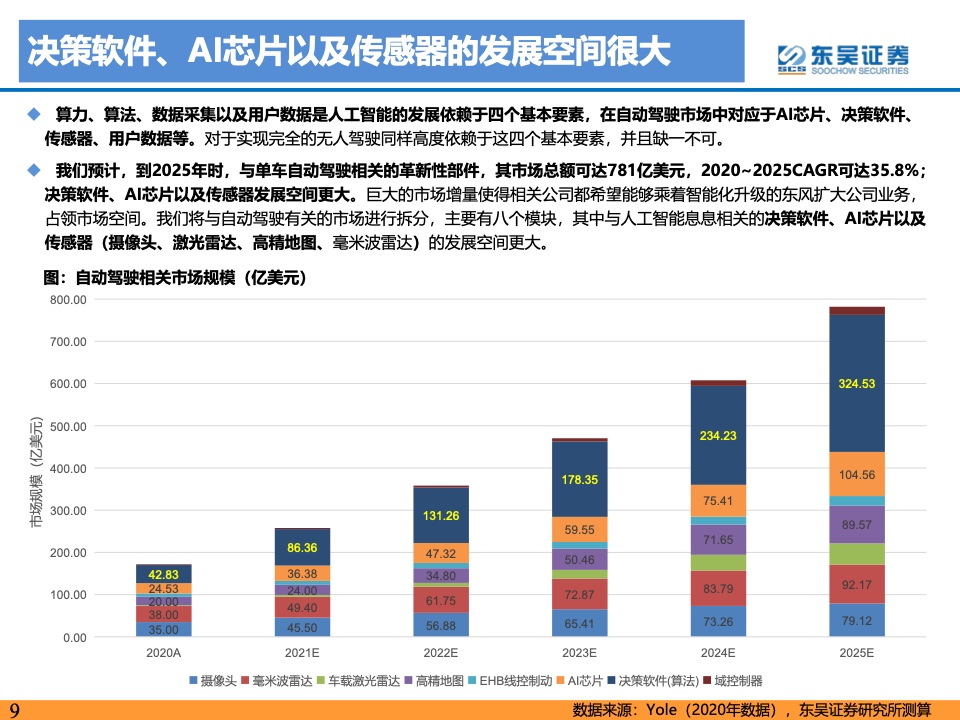 东吴证券：2021年自动驾驶产业链及相关港美股标的梳理（附下载）