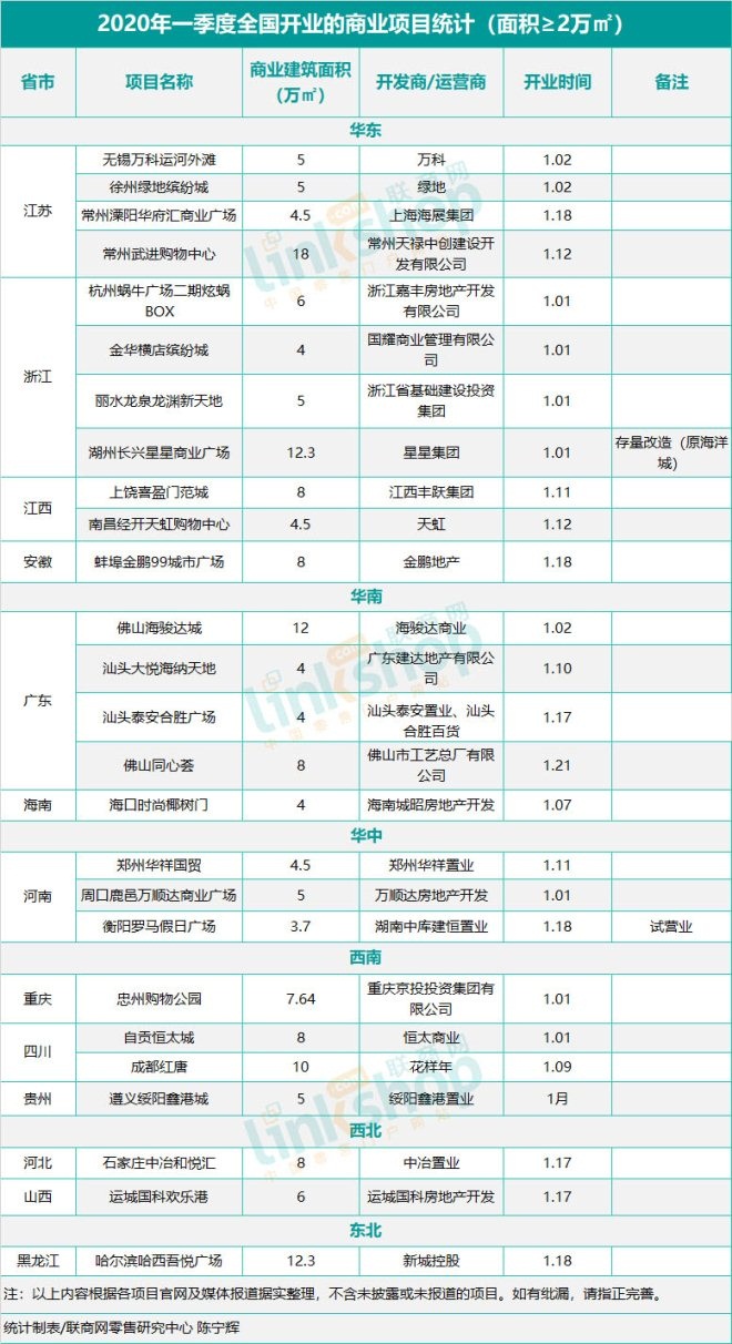 一季度全国新开商业项目创新低 两个月零开业